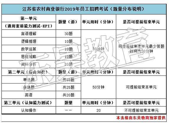 具體題量分布參考2019年的說明如下: