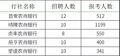 2021貴州農(nóng)村信用社員工招聘報(bào)名情況查詢