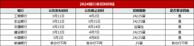 國有六大行2025春季校園招聘即將開啟，關(guān)于這些你了解嗎