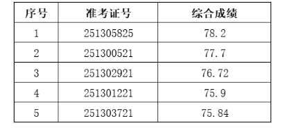 2025年繁昌農(nóng)商銀行社會(huì)招聘（計(jì)算機(jī)專業(yè)員工）擬錄用人員公示
