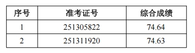 2025年肥西農(nóng)商銀行社會(huì)招聘擬錄用（遞補(bǔ)）人員公示