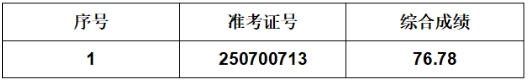 2025年葉集農(nóng)商銀行社會(huì)招聘擬遞補(bǔ)錄用人員公示（4.25）