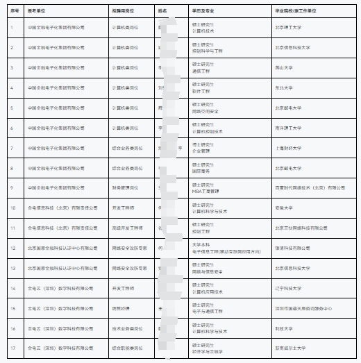 2025年中國(guó)金融電子化集團(tuán)有限公司及下屬子公司招聘擬聘人員公示（第二批次）