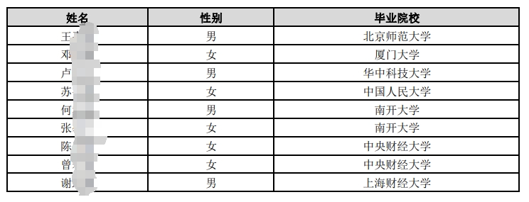 中國(guó)郵政儲(chǔ)蓄銀行總行2025年度擬接收境內(nèi)院校應(yīng)屆畢業(yè)生情況公示名單(第三批).pdf