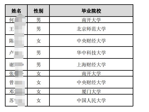 中國(guó)郵政儲(chǔ)蓄銀行總行2025年度擬接收境內(nèi)院校應(yīng)屆畢業(yè)生情況公示名單(第三批).pdf