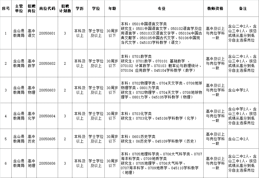 2025年含山縣公開招聘高中教師崗位計劃表