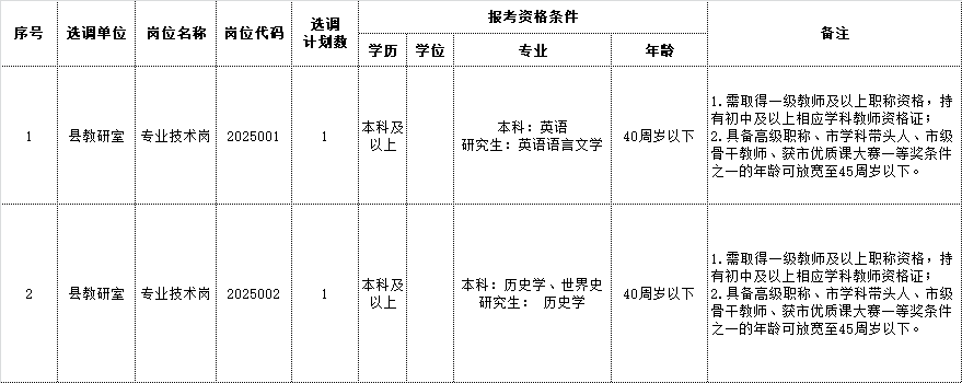 2025年含山縣教育局下屬事業(yè)單位公開(kāi)選調(diào)教研員崗位表