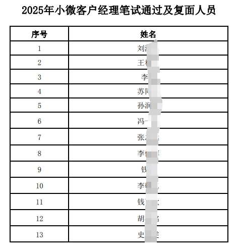 2025年小微客戶經(jīng)理筆試通過(guò)及復(fù)面人員名單
