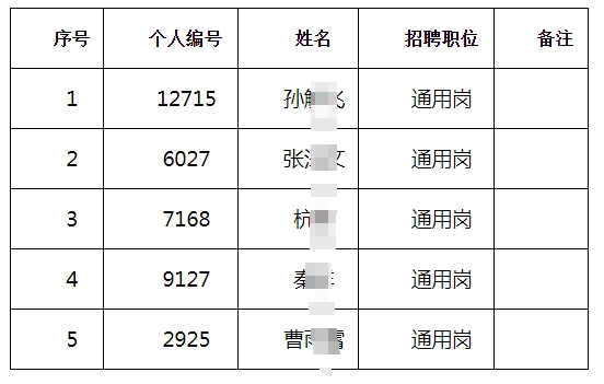 江都農村商業(yè)銀行2025年度春季校園擬錄用人員(按姓氏筆畫排序)