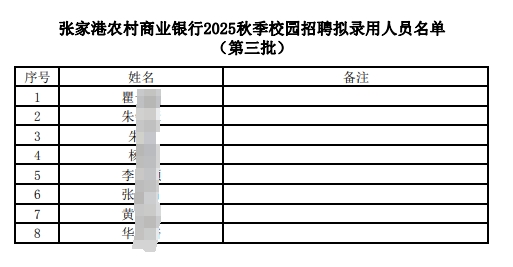 2025年張家港農村商業(yè)銀行秋季校園招聘擬錄用人員名單公示（7.21）