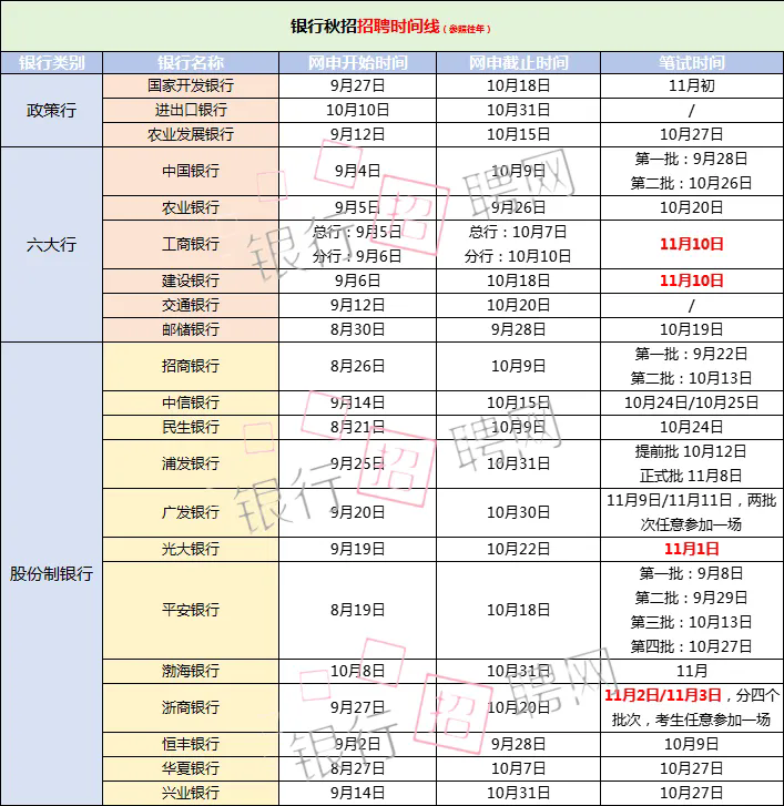 關于2026銀行秋招完整時間線及重要節(jié)點，你知道嗎
