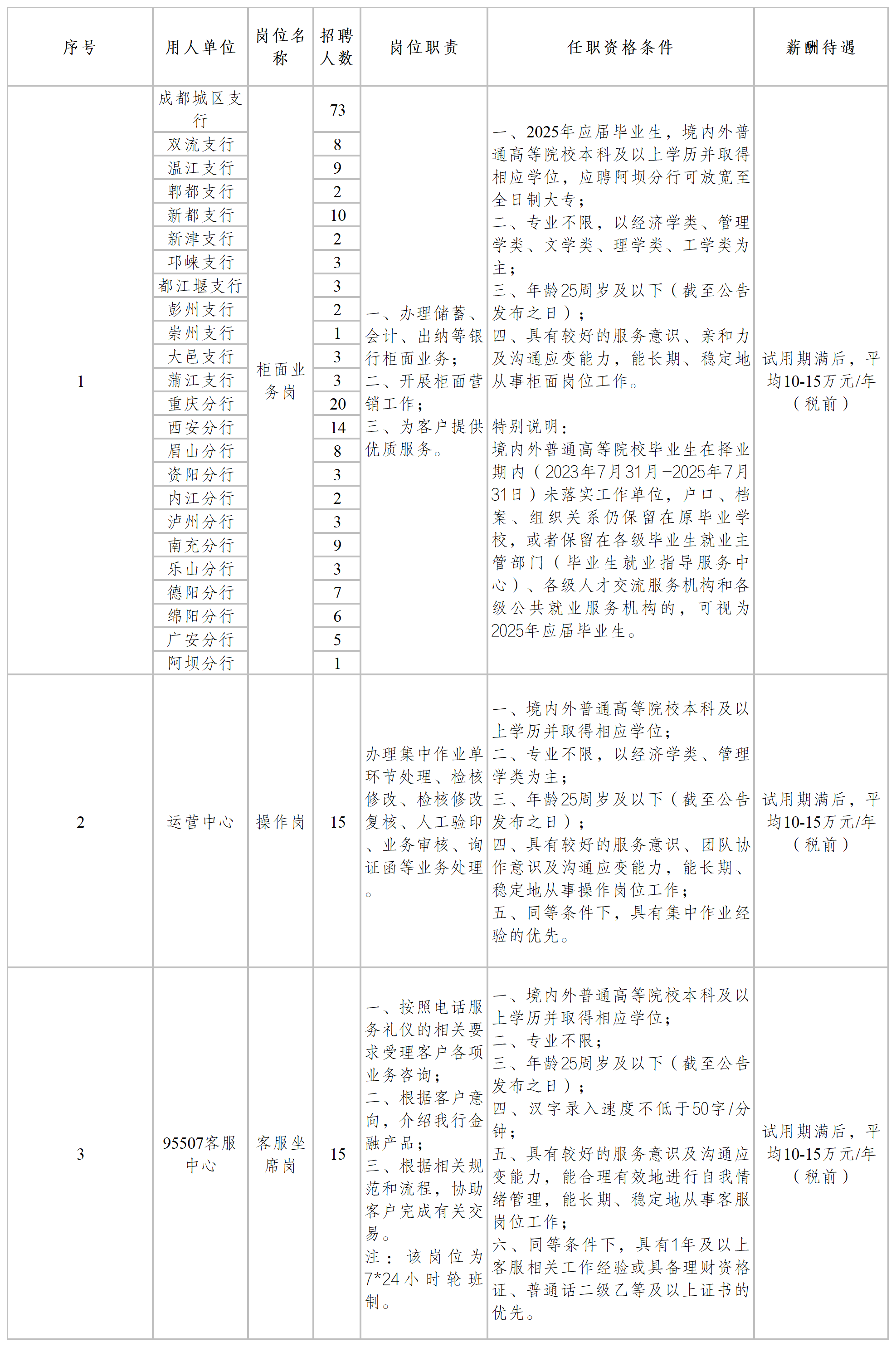 2025年成都銀行招聘分支行柜面業(yè)務崗等崗位公告(8.20)